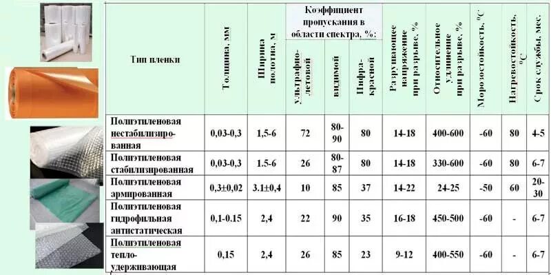 Сколько пленки в рулоне. Плотность пленки для теплицы. Армированная плёнка толщина 400 мкм. Какой толщины бывает полиэтиленовая пленка. Плёнка армированная для теплиц Размеры.