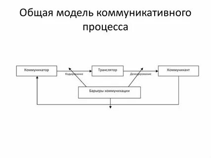 Организация пространства и времени коммуникативного процесса