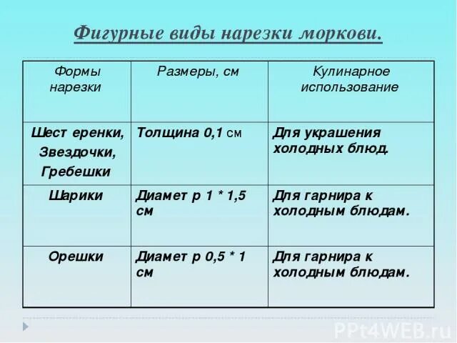 Таблица нарезок овощей. Фигурные формы нарезки моркови. Формы нарезки и кулинарное использование моркови. Сложные формы нарезки моркови. Форма нарезки моркови таблица.