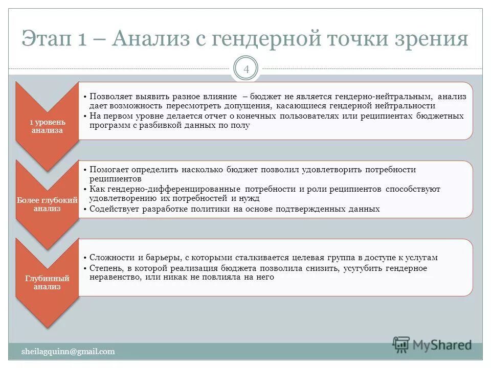 Уровни анализа. Уровни гендерных отношений. Гендерный бюджетный анализ. Презентация гендерный бюджет. Гендерное бюджетирование презентация.