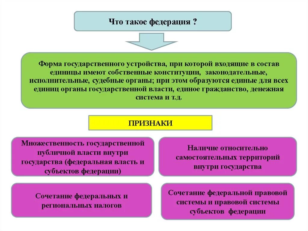 Федеративное устройство рф форма государственного устройства. Формы государственного устройства. Федерация форма гсустройства. Форма государственного устройства государства. Федеративная форма государственного устройства.