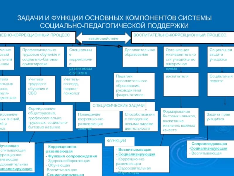 Структура социально-педагогической поддержки.. Социально-педагогическая модель. Система социальных институтов коррекционной направленности. Задачи социально педагогической направленности. Мероприятия социально педагогической поддержки