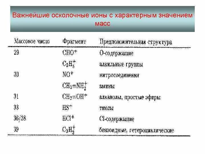 Значения масс людей. Осколочные ионы. осколочные ионы в масс спектрометрии. осколочные и перегруппировочные ионы. распады ионов в масс спектрометрии.