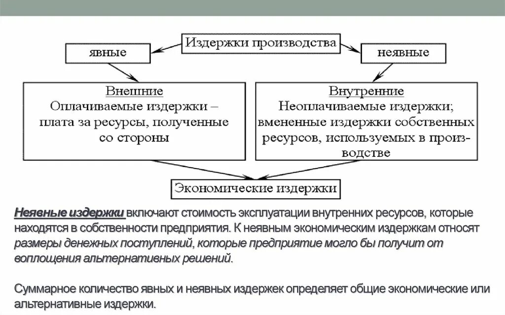 Показатели деятельности фирмы издержки обществознание 10 класс. Внешние явные и внутренние неявные издержки производства. Издержки фирмы постоянные переменные явные неявные. Издержки предприятия внутренние и внешние, постоянные, переменные. Экономические и бухгалтерские издержки таблица.