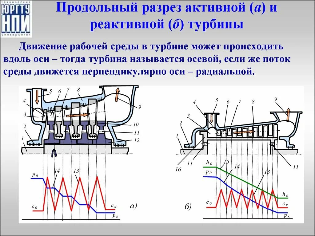 Расчет паровой турбины. Схема устройства многоступенчатой паровой турбины. Сопловой аппарат 3 ступени турбины. Схема работы реактивной турбины. Схема активной паровой турбины.