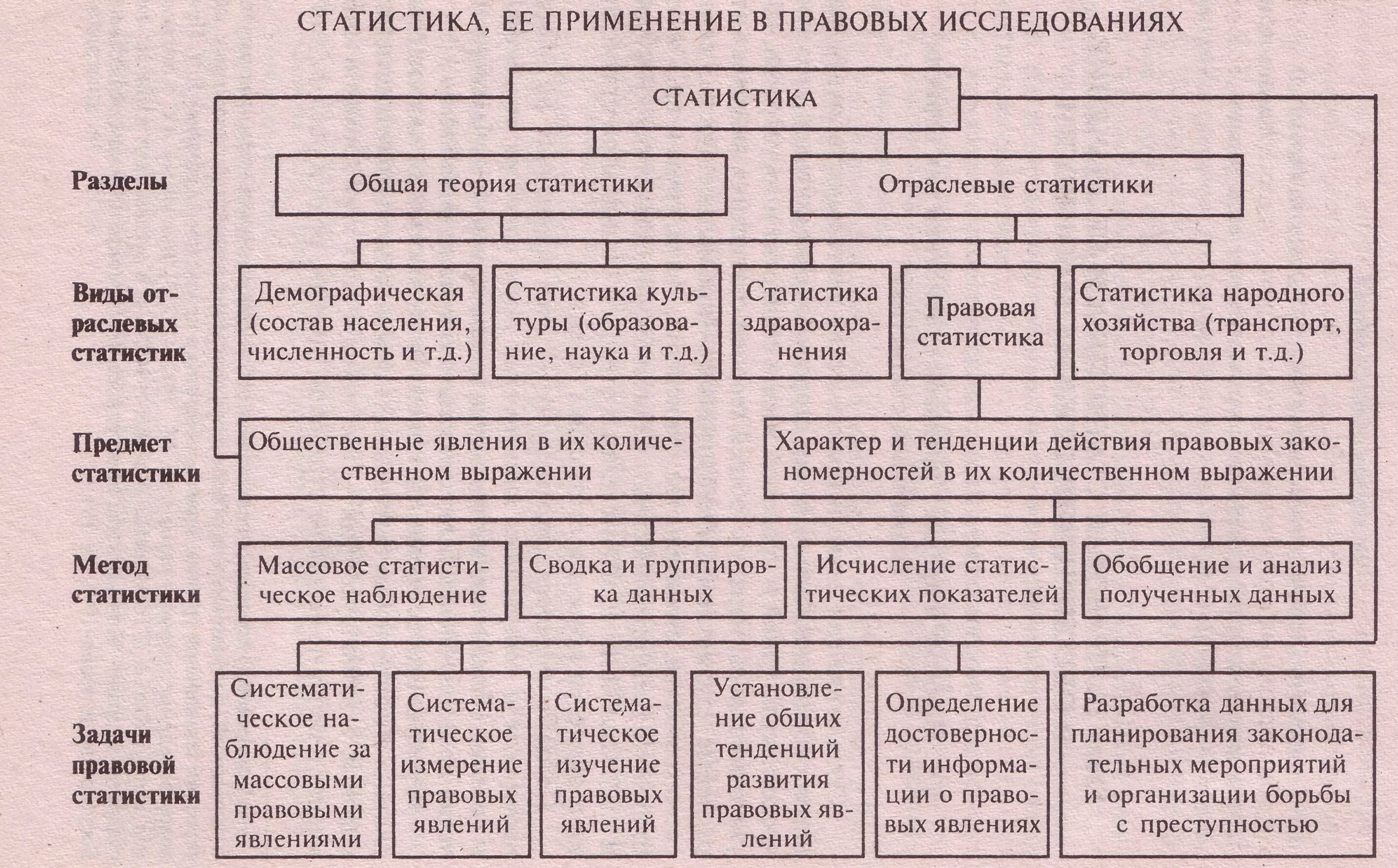 Виды статистической структуры