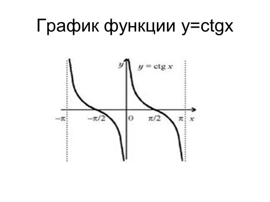Свойства функции котангенс х. График функции ctgx. график функции y ctgx. y ctgx график. функция y=ctgx.