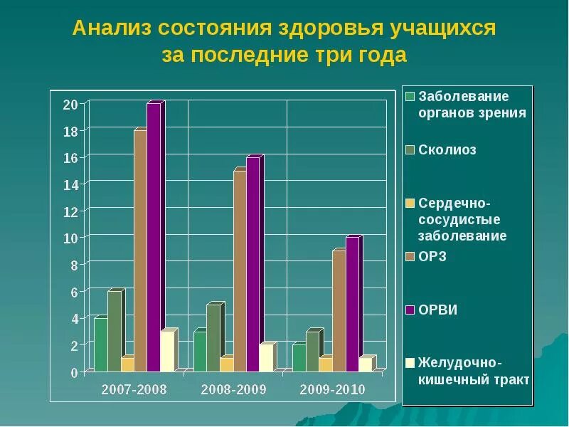 Анализ состояния здоровья детей. Состояние здоровья школьников. Здоровье школьников статистика. График здоровья школьников.