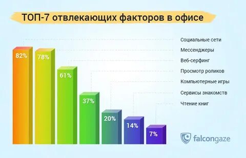 Факторы отвлекающие внимание