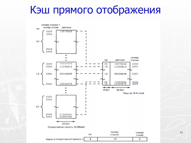 Уровни кэш памяти процессора. Кэш память процессора. Шина кэш памяти. Конструкция кэш- памяти. Автоматический кэш.