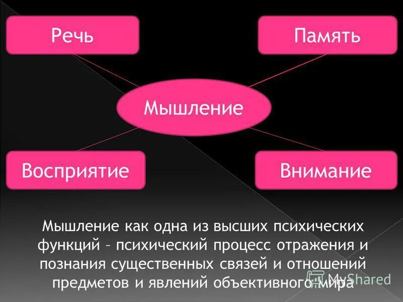 Речь мыслительный процесс. Память и речь взаимосвязь. Внимание ,память,речь, мышление. Речь мышление память. Влияние внимания на память