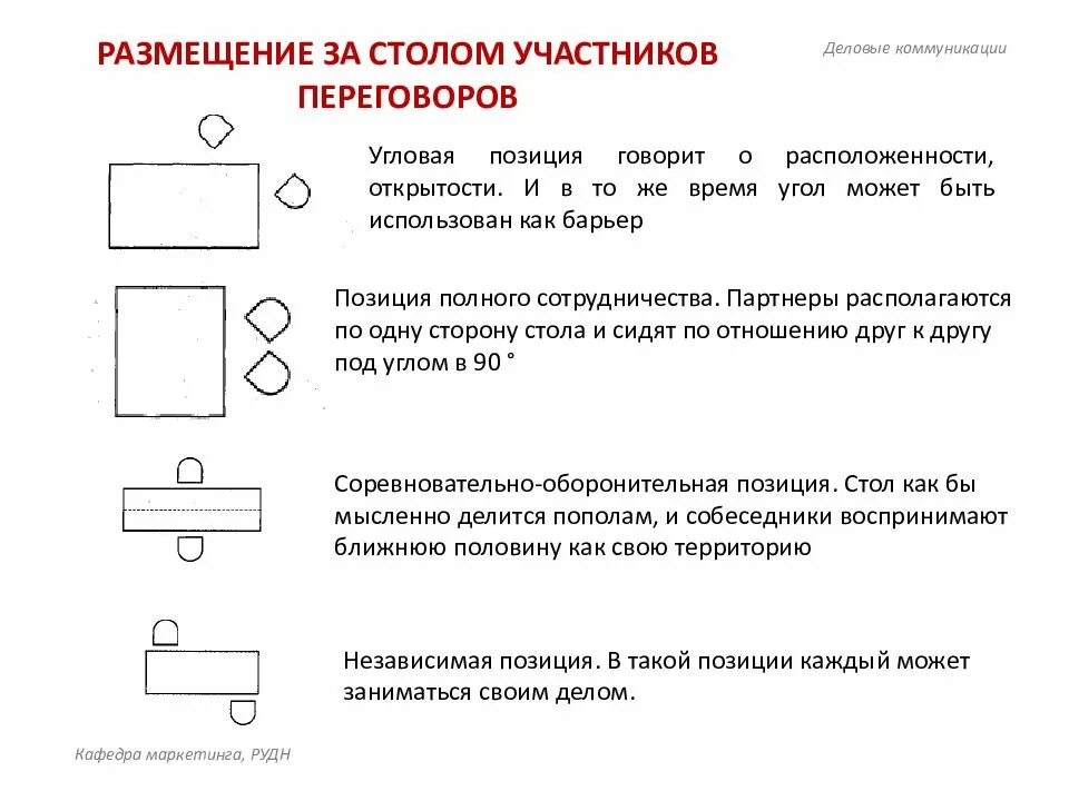 Позиции за столом при деловом общении. Схема расположения собеседников за столом переговоров. Размещение участников переговоров за столом. Позиция делового общения. Позиции участников общения