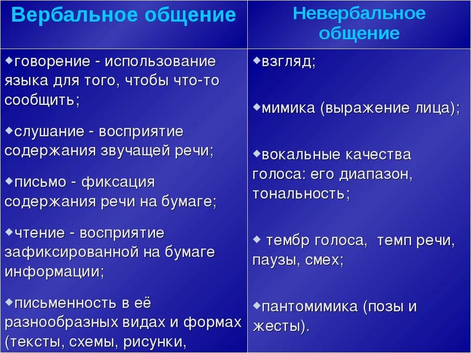 Опишите средства общения. Вербальная и невербальная коммуникация. Примеры вербального и невербального общения. Формы общения вербальное и невербальное. Вербальное общение примеры.