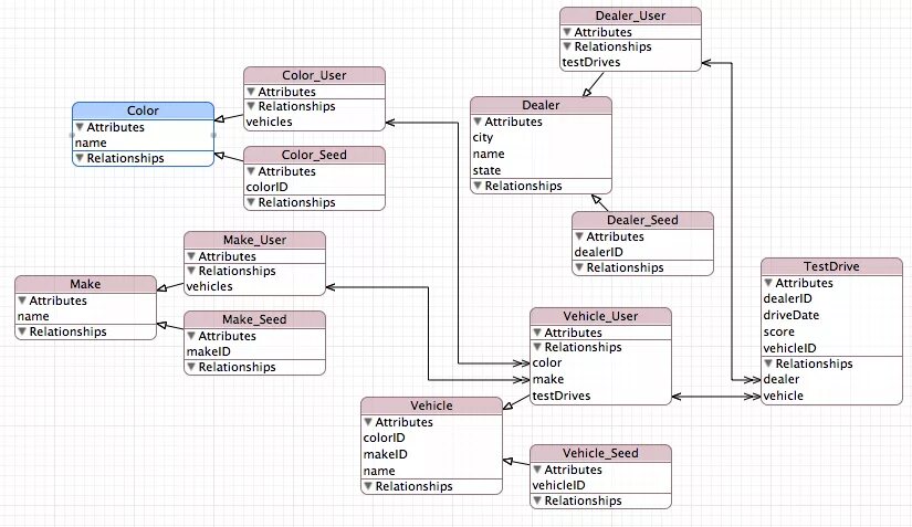 User attributes