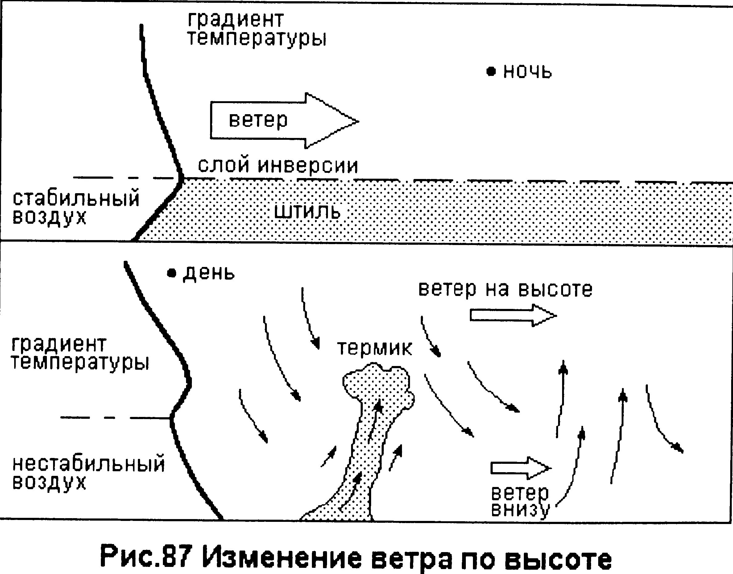 Изменение скорости ветра. Изменение ветра с высотой. Изменение скорости и направления ветра с высотой. Схема движения воздуха.