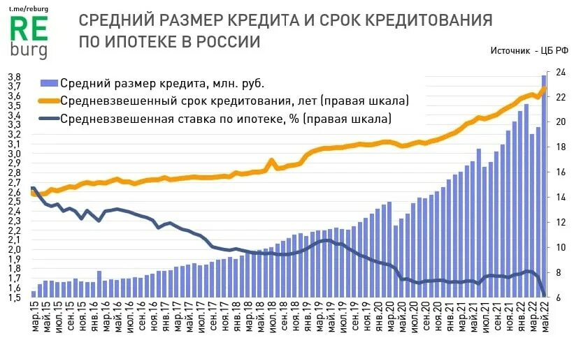 Ставка по ипотеке цб рф на сегодня. Ставки по ипотеке по годам. Ставки по ипотеке в 2022. Ставки по ипотеке по годам в России. Статистика ипотеки в России.