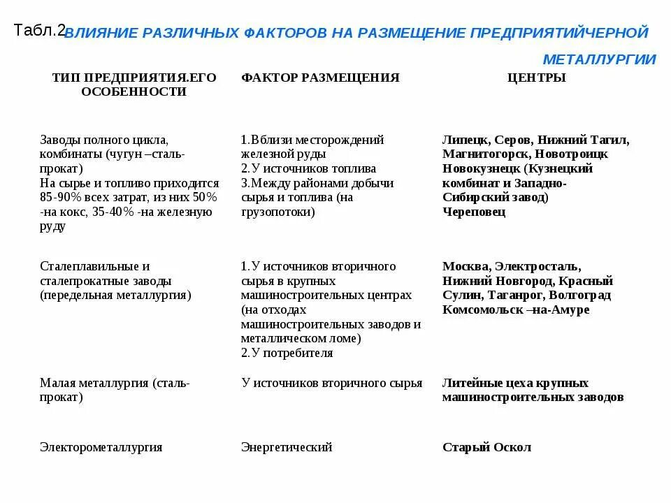 От чего зависит размещение металлургических предприятий. Факторы влияющие на размещение предприятий. факторы повлиявшие на размещение черной металлургии. передельная металлургия факторы размещения. географические факторы влияющие на черную металлургию.