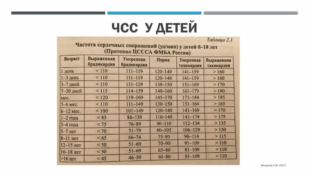 Нормы показателей ЧСС У детей. Возрастные нормы ЧСС У детей. Частота сердечных сокращений норма у детей. Норма ЧСС У детей 7 лет.