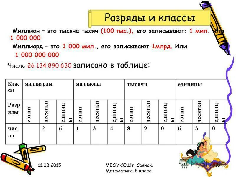 13 000 000 сколько это. 1 Миллиард это 1000 миллионов. В 1 млн сколько тысяч. Как записывать миллионы. Как записать число миллион миллиардов.