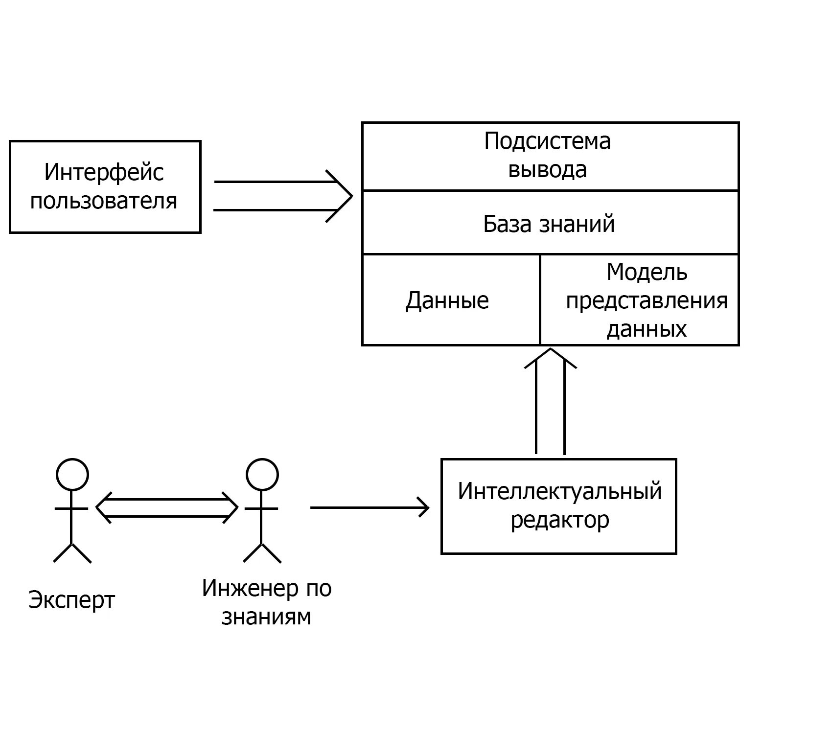Пользователь эс. Структура экспертной системы схема. Структура ЭС интеллектуальных систем. Структурная схема экспертной системы. Базы знаний и экспертные системы.