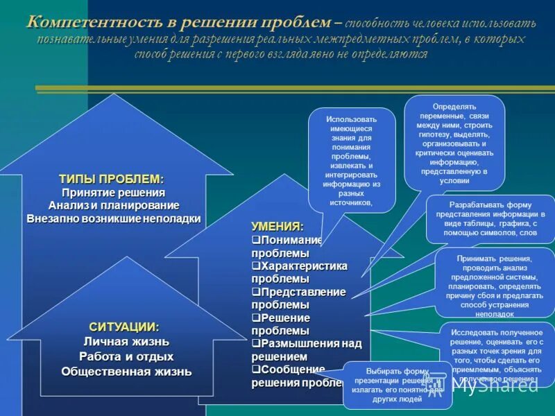 Проблемы существующие в образовании. Навыки решения проблем. Компетенция решение проблем. Умения человека. Решение проблем и принятие решений.