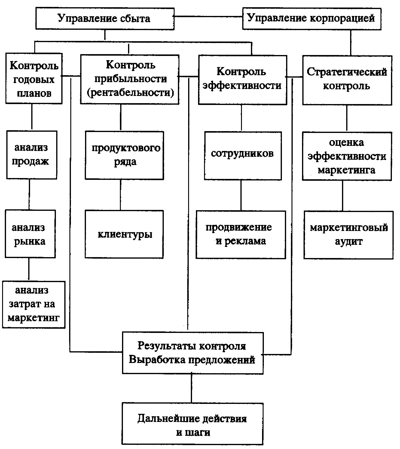 Картинки ПРОЦЕСС РЕАЛИЗАЦИИ КОНТРОЛЯ ВИДЫ КОНТРОЛЯ