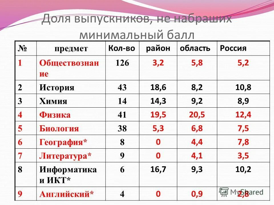 Средний балл по предметам в школе