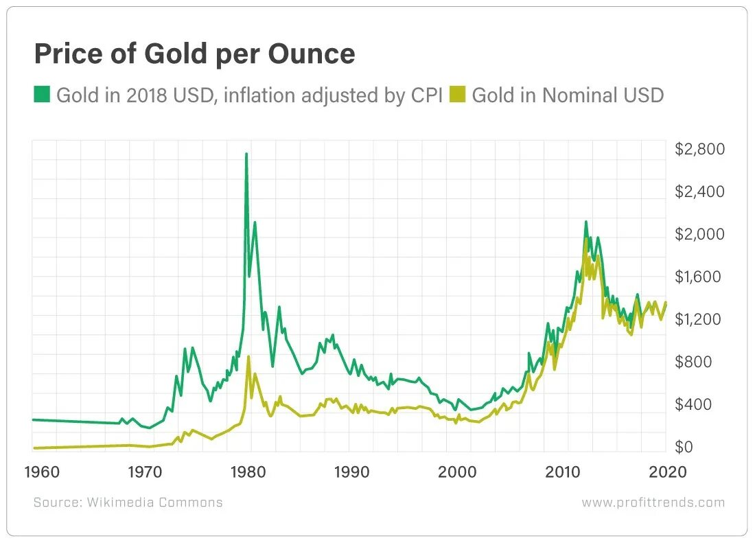 Цена золота на лондонской бирже в рублях. Gold per Ounce. Золото Лондонская биржа на сегодня. Historical Gold Price Chart. 1gr Gold Price.