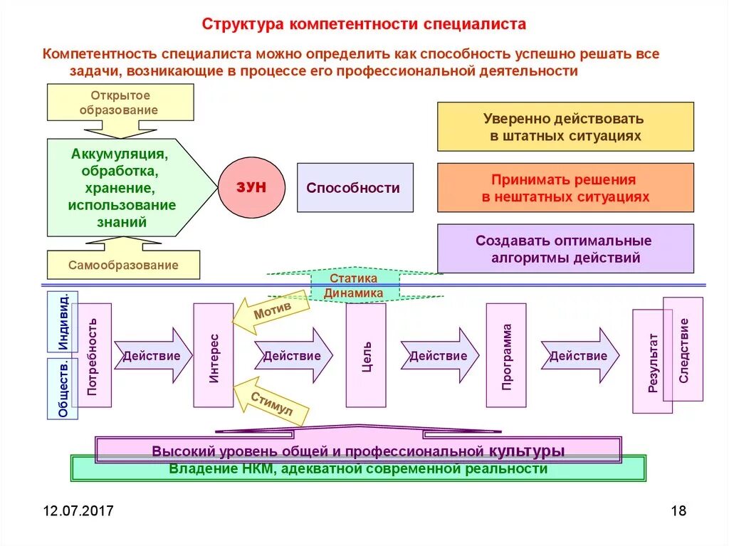 Компетенции подразделяются на