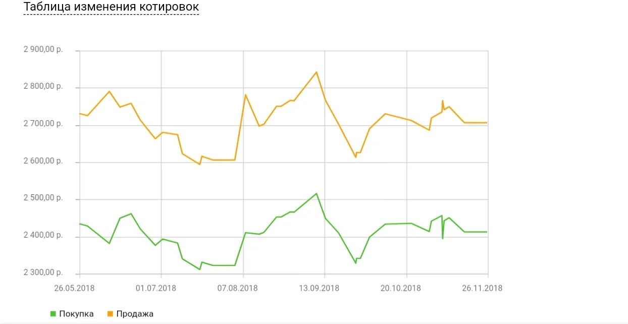 Покупка золота сбербанк сегодня. Котировка металлов график. Курс золота на сегодня в Сбербанке. Курс золота ОМС В Сбербанке на сегодня. График курсов металлов.