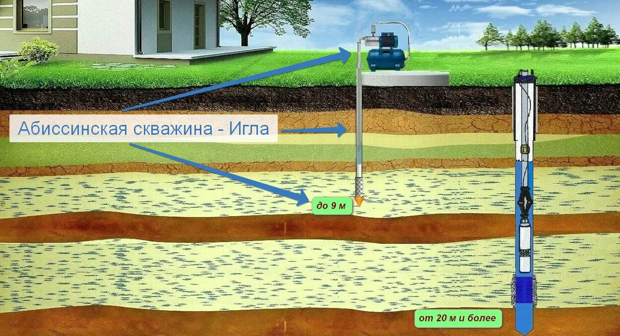 Плюсы абиссинской скважины. Скважина игла абиссинский колодец. Абиссинская самоизливная скважина. Абиссинская скважина в колодце. Абиссинская скважина глубина.