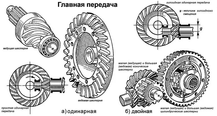 Схема одинарной и двойной главной передачи. Схема одинарной главной передачи. Одинарная и двойная Главная передача. Устройство разнесенной двойной главной передачи?. Ведущие мосты дифференциал