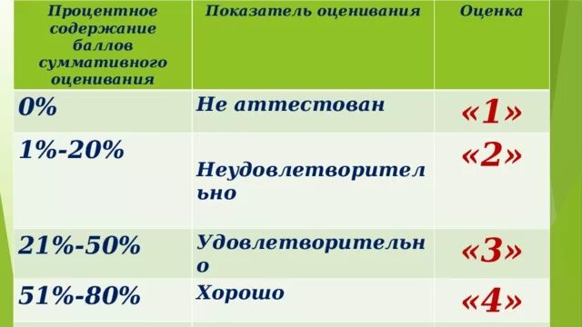 Процентаж. Проценты баллов оценка. Оценивание в процентах. Какая оценка в процентах. Баллы за сор и соч.