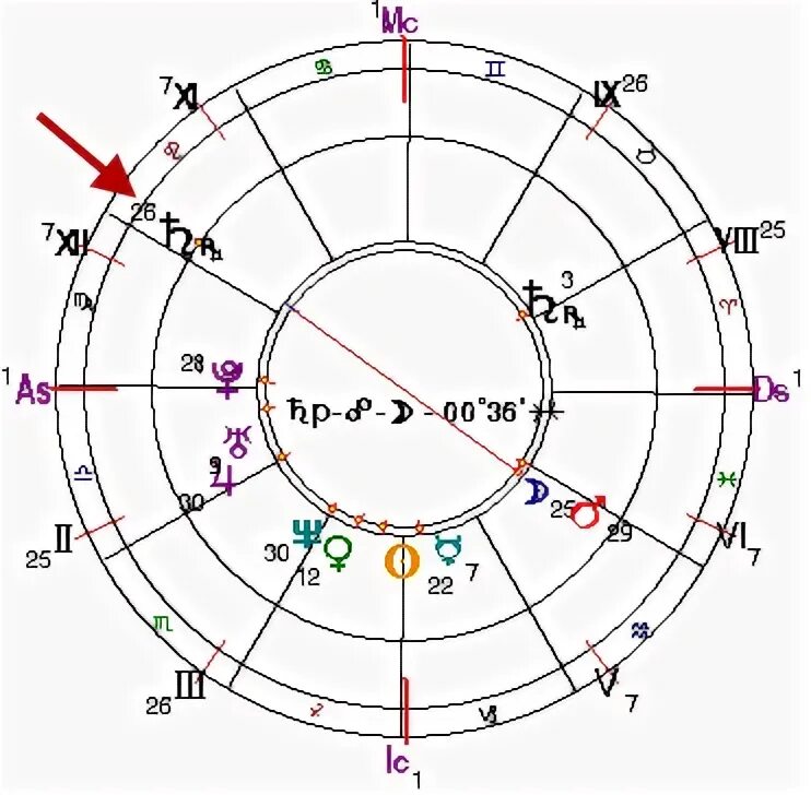 Транзиты по 12 дому. Ректификация натальной карты. Ректификация по времени рождения. Ректификация гороскопа по времени. Ректификация время рождения для натальной карты.