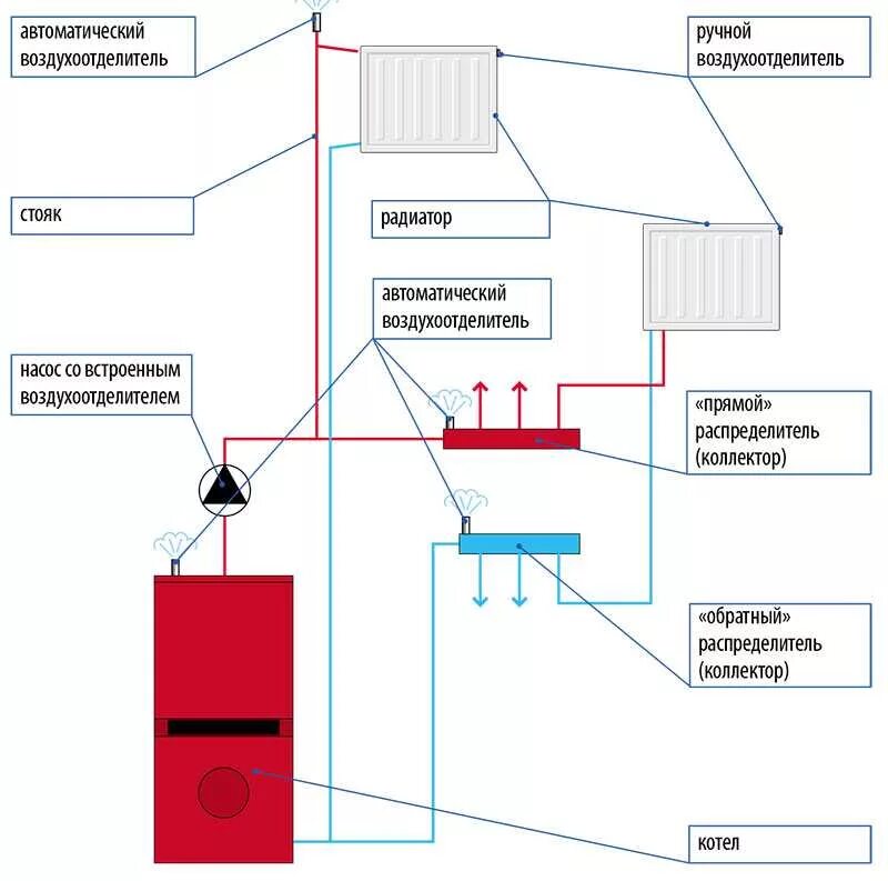 Нужно ли спускать воздух. Воздухоотводчики для систем отопления на схеме. Автоматический воздухоотводчик схема установки. Схема спуска воздуха из системы отопления. Монтаж автоматического воздухоотводчика схема.