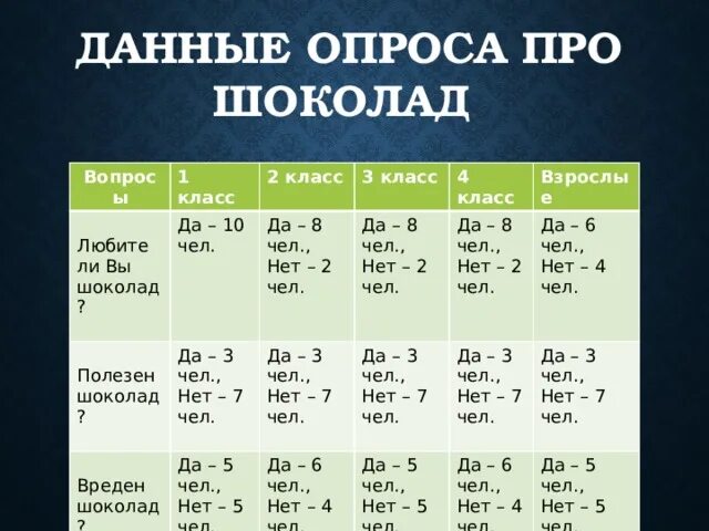 Шоколад вопросы. Вопросы про шоколад для опроса. Таблица опроса. Анкета про шоколад вопросы. Анкета опрос про шоколад.