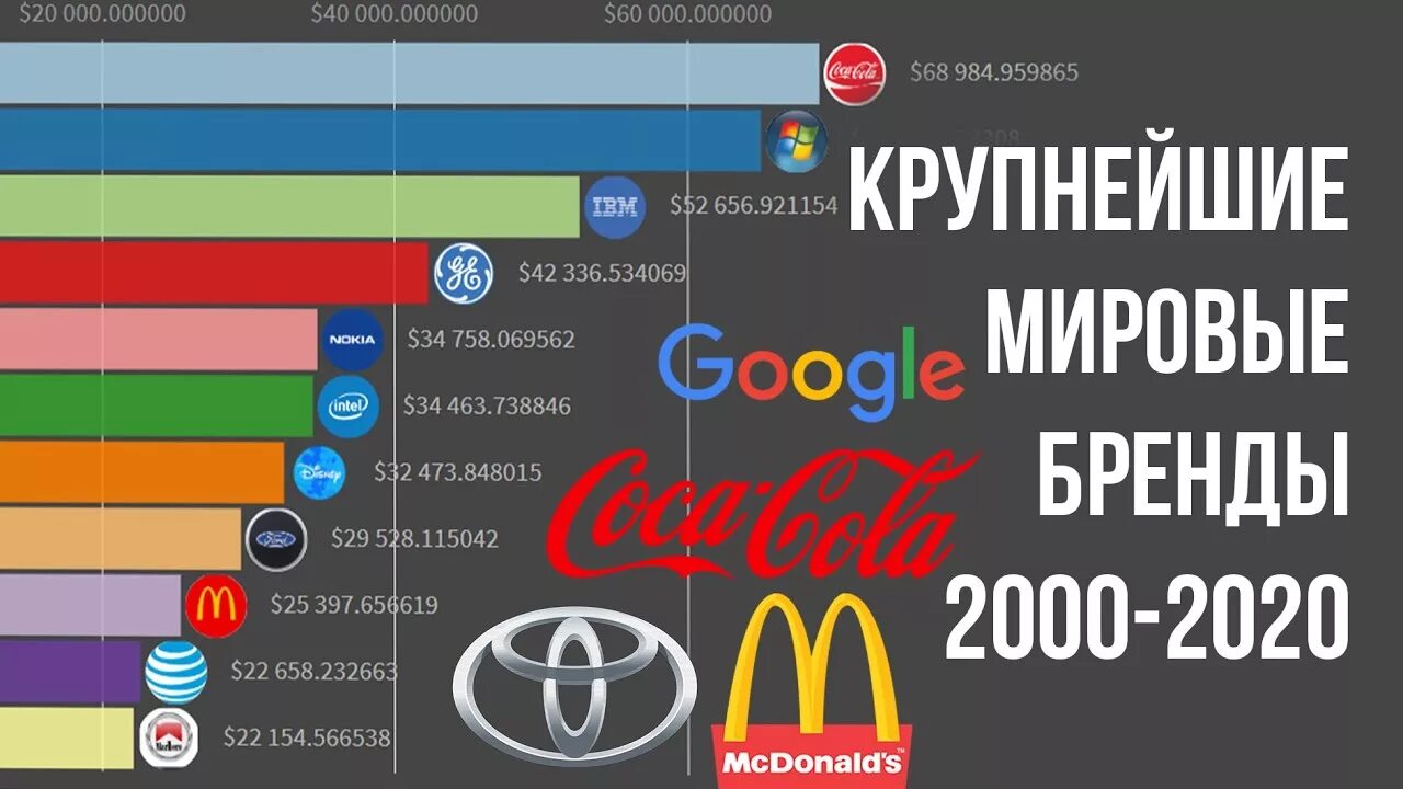 Крупные мировые компании. Топ 10 брендов.