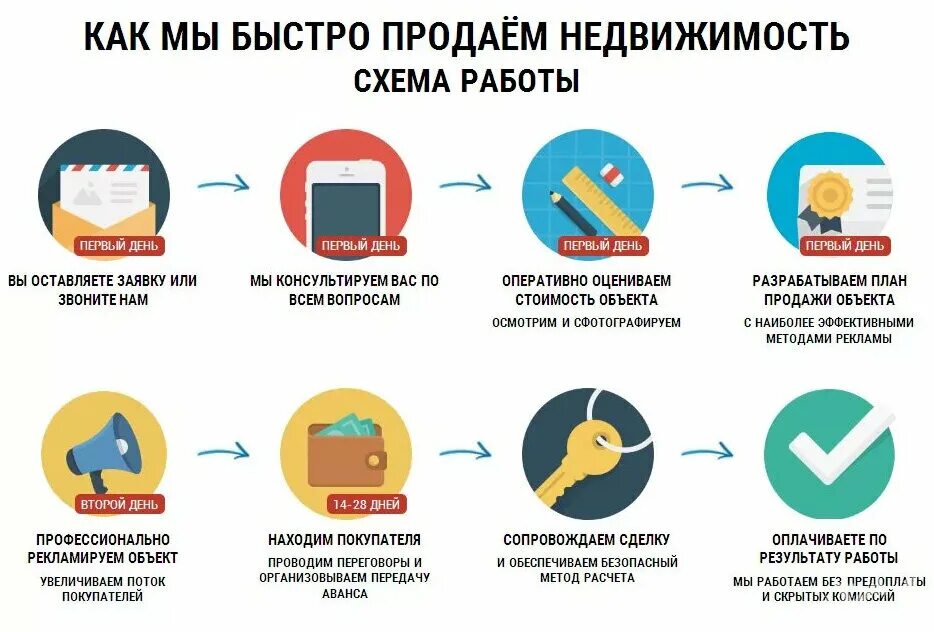 Зачем нужны агентства недвижимости. Схема работы агентства недвижимости. Схема работы риэлтора. Преимущества работы с риэлтором. Этапы продажи квартиры.