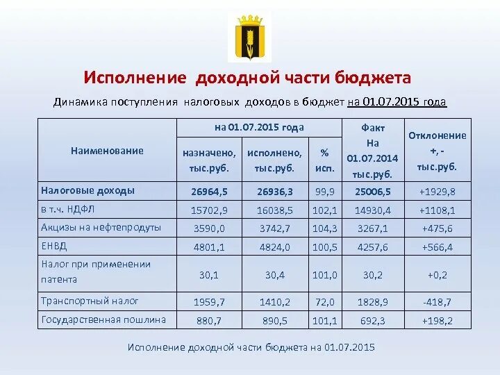 Исполнение доходной части бюджета. Анализ доходной части бюджета. Динамика доходов бюджета. Налоговые доходы областного бюджета.