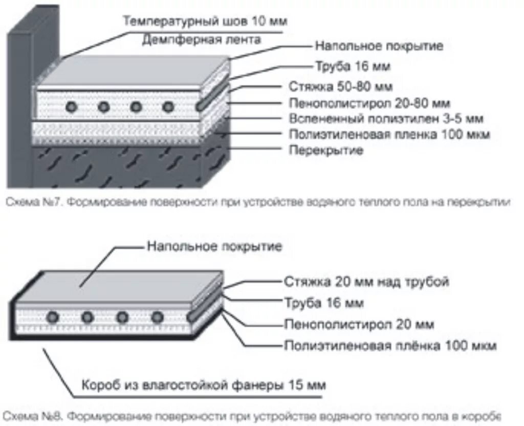 Максимальная толщина стяжки. Толщина стяжки для теплого водяного пола труба 20. Толщина стяжки водяного пола. Минимальная толщина стяжки с теплым водяным полом. Толщина стяжки сверху теплого водяного пола.