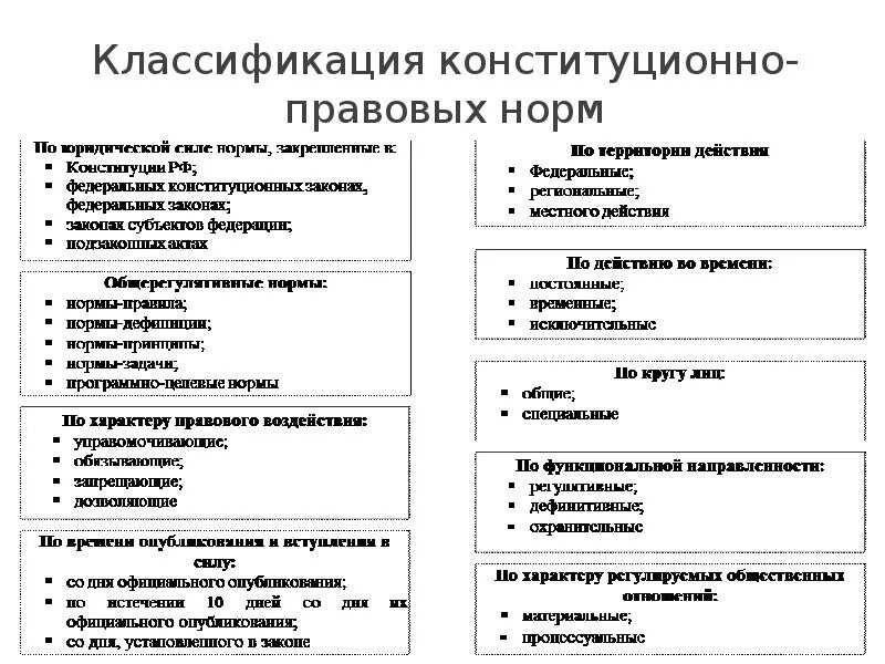 Критерии классификации норм. Понятие, структура и классификация конституционно-правовых норм. классификация норм конституционно правовых отношений. какова классификация конституционно-правовых норм по содержанию&#039;?.