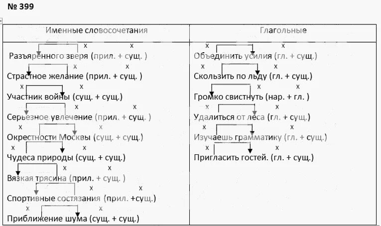 Виды словосочетаний именное глагольное наречное. Именные и глагольные словосочетания. Именное словосочетание глагольное словосочетание. Именные словосочетания примеры. Именные словосочетания 5 класс.