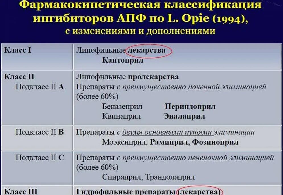 Ингибитор нового поколения. Ингибитор АПФ пролекарство. Ингибиторы АПФ классификация. Липофильные ИАПФ классификация. ИАПФ препараты классификация.