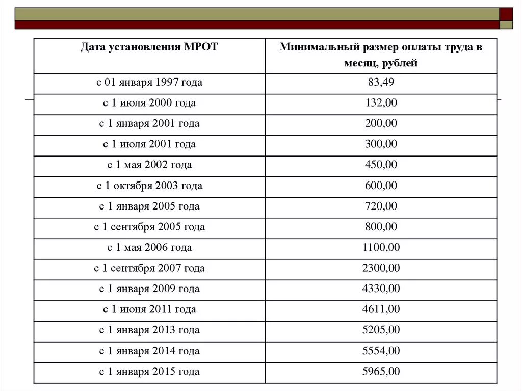 Минимальная заработная плата в России в 2021. МРОТ по годам в России таблица 2022 года. Минимальный размер оплаты труда в России по годам таблица. Минимальный размер оплаты труда размер в России. Зарплата в 1997 году