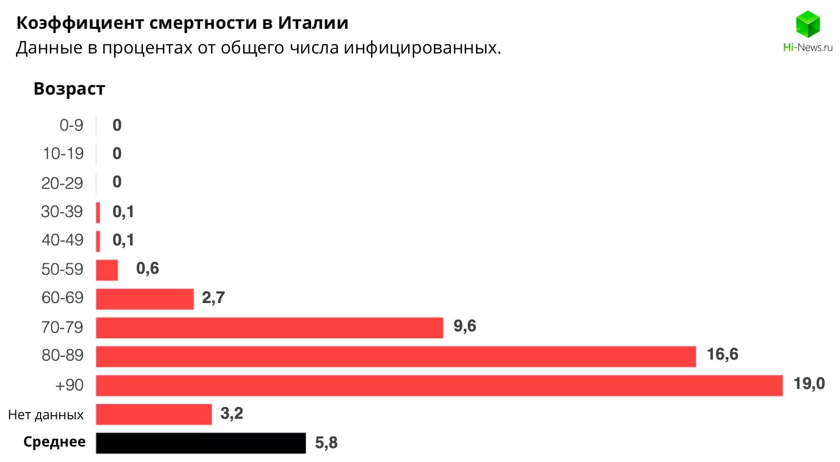 Смертность по возрасту. Статистика смертности по возрастам. Процент смертей по возрастам. Статистика смертности по возрасту в процентах. Процент смертности от коронавируса.