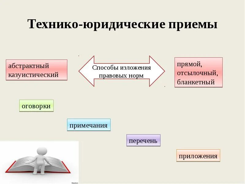 Технические приемы юридической техники. Приемы юр техники. Приемы юр техники. Юридическая техника: понятие, виды, приемы. Юридическая техника презентация.