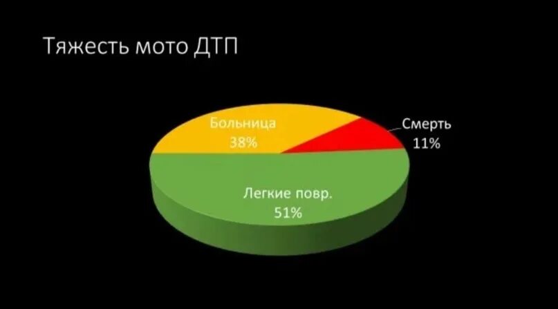 Статистика аварий на мотоциклах. Статистика аварий на мотоциклах. Смертность мотоциклистов статистика. Статистика смертей мотоциклистов. Статистика аварий на мотоциклах.