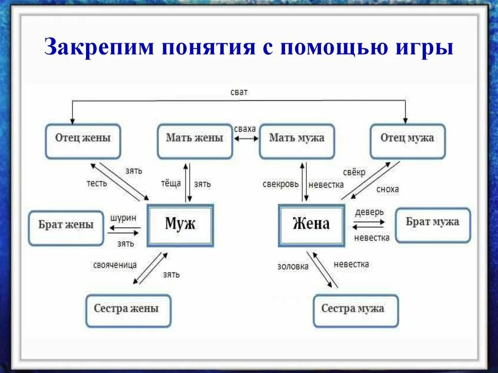 Кем приходится жена брата. Кто кому кем приходится схема. Родственные связи кто кому кем приходится таблица. Родственники кто кем приходится схема. Таблица родственников кто кому приходится.