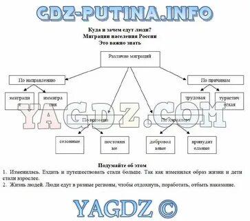 Тест миграция населения 8 класс