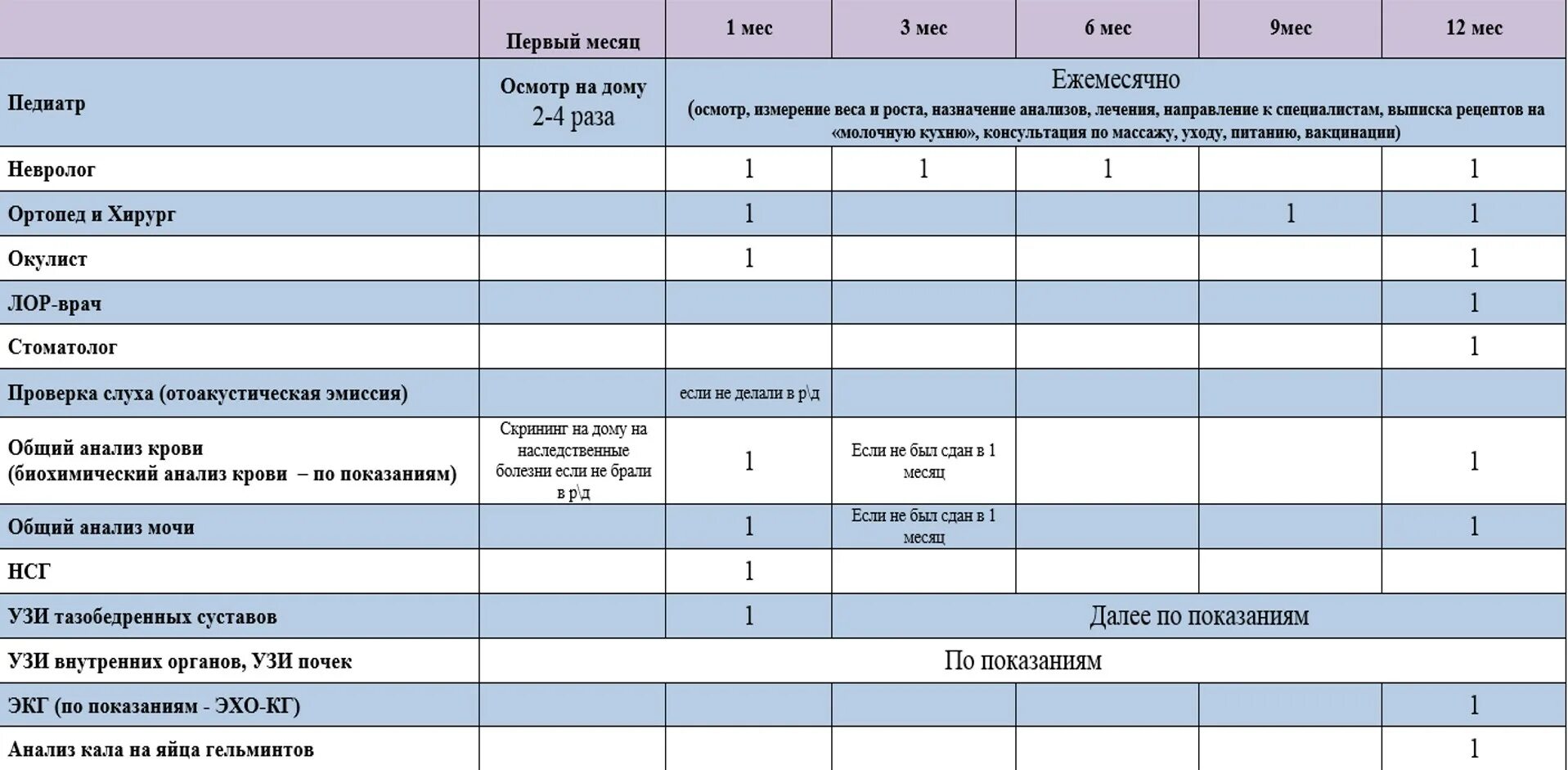 Медосмотр детей до года по месяцам